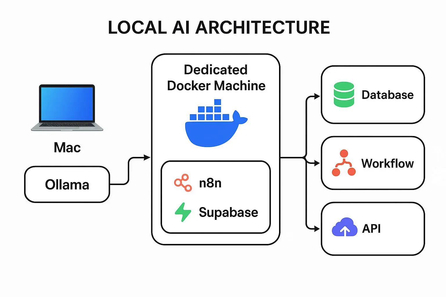 Local AI