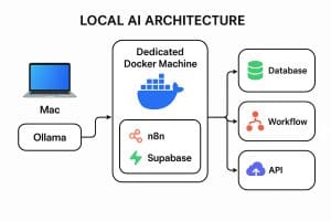 Local AI